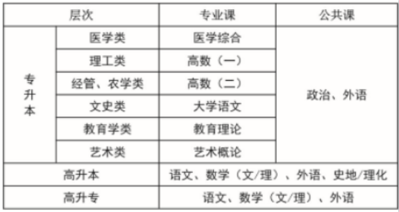 成考学历志愿填报注意哪些问题