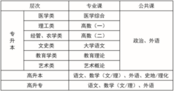 湖北成人高考学历专科和专升本的英语教材是一样的吗？