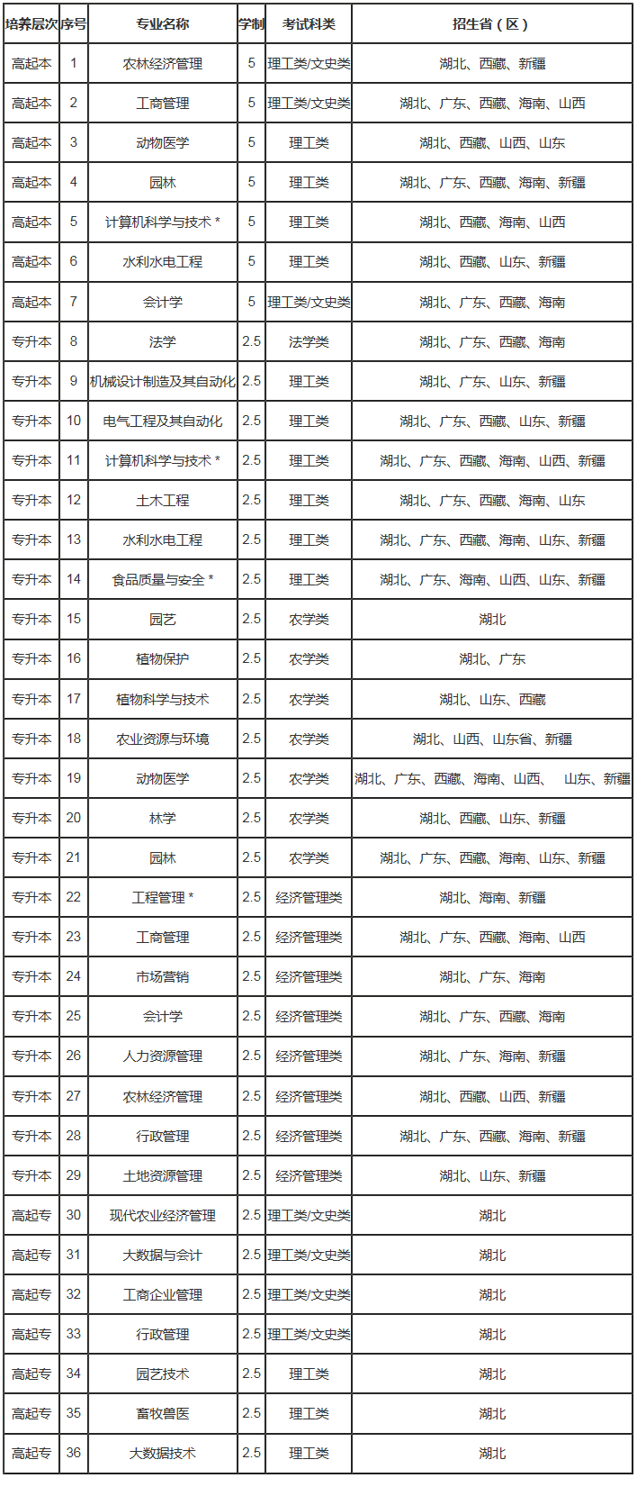 华中农业大学成人高考招生专业