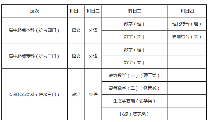 华中农业大学成人高考考试科目