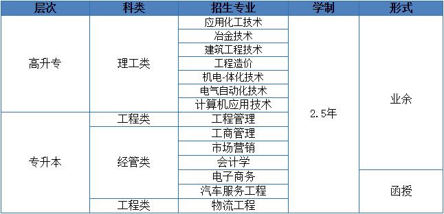 武汉大学成考招生专业