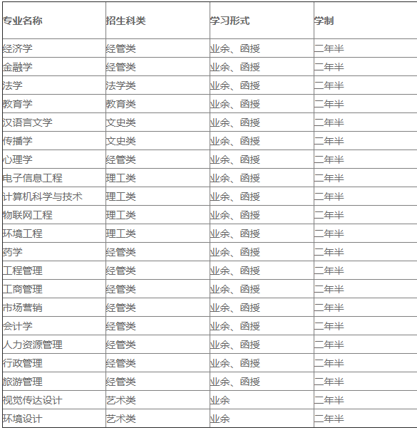 湖北大学成考专升本招生专业