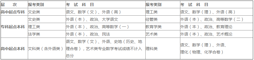 湖北大学成考考试科目