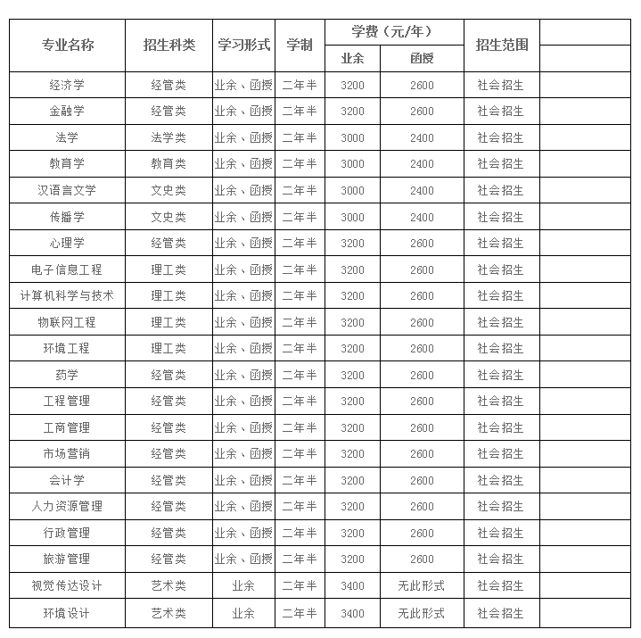 湖北大学成考招生专业