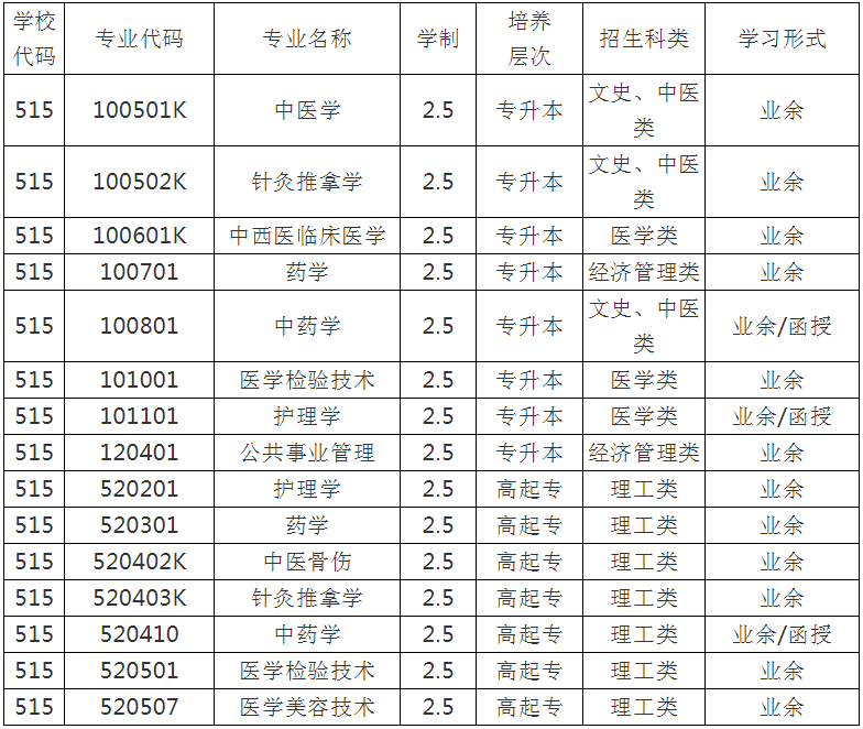 湖北中医药大学成人本科招生专业