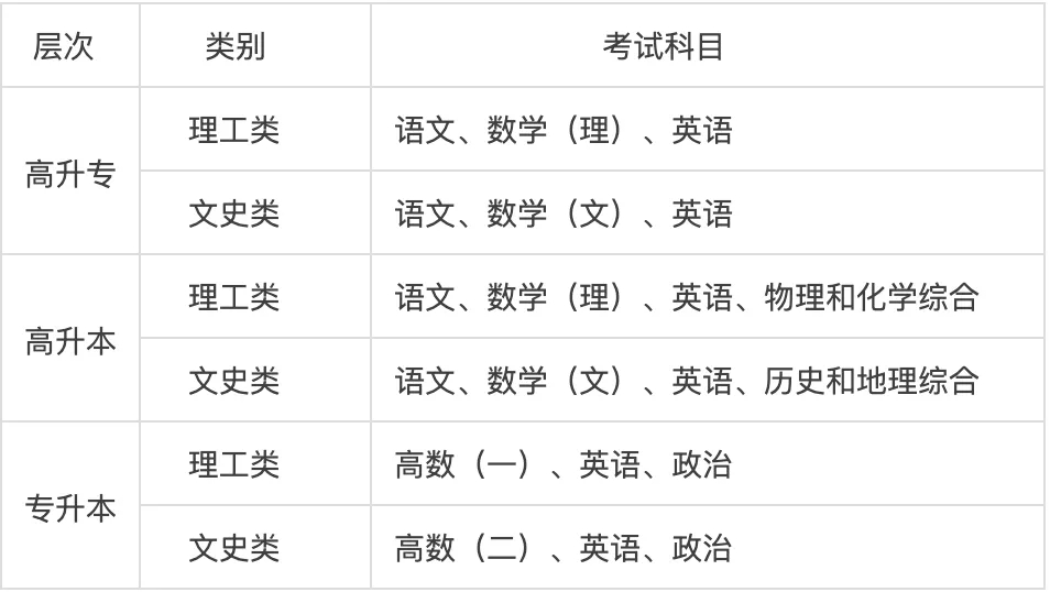 武汉工程大学成人高考考试科目