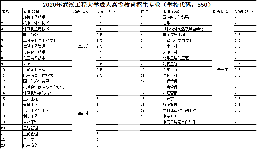 武汉工程大学成考招生专业