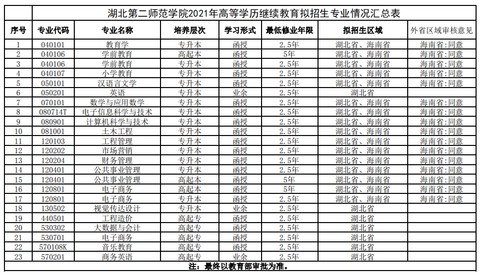 湖北第二师范学院成人高考招生专业