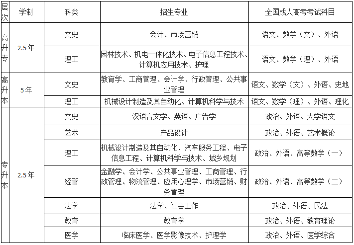 江汉大学成人高考招生专业