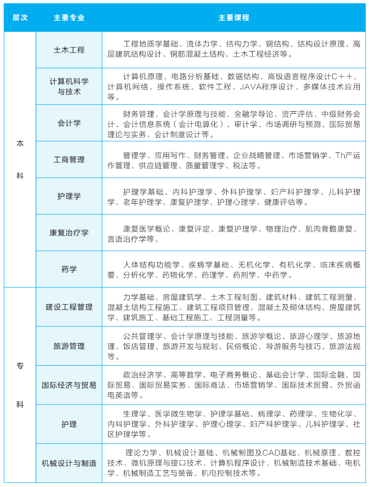 2021年武汉地区普通本科成考招生简章及报考指南