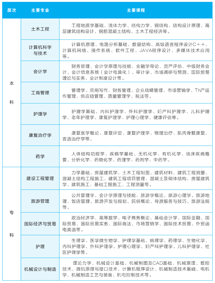 2021年武汉地区学院全日制自考助学班招生简章