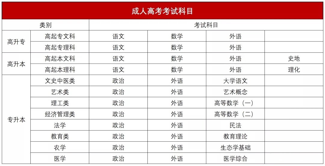 2021年武汉工程大学成考考试科目