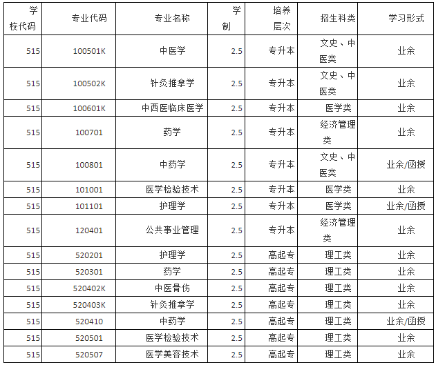 2021年湖北中医药大学成考招生专业