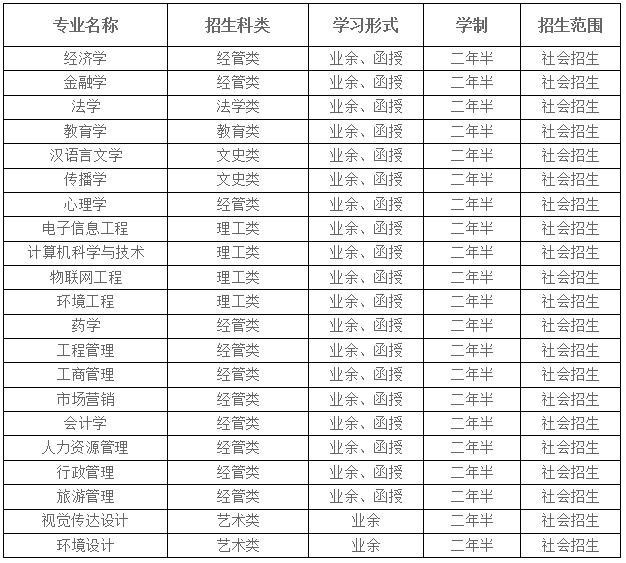 湖北大学成教招生专业