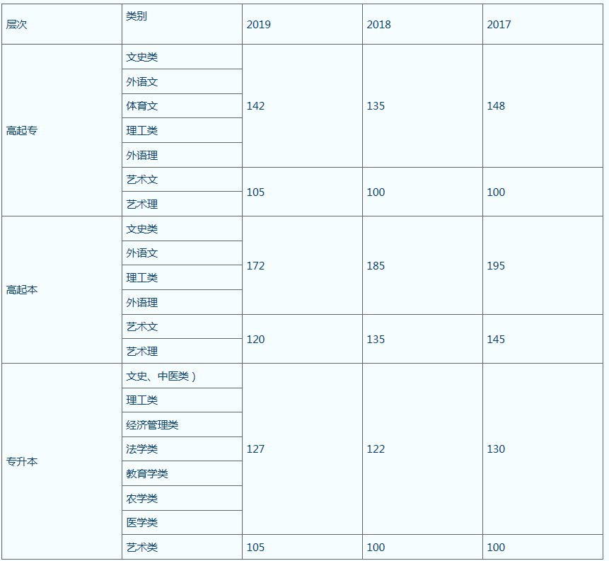 湖北高考近几年分数线