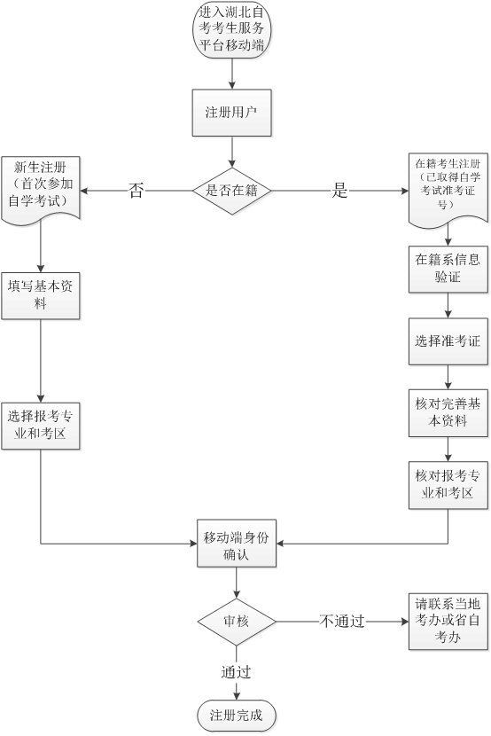 湖北自考网2021年10月注册与身份确认流程