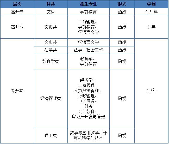 2021华中师范大学成人高考招生专业