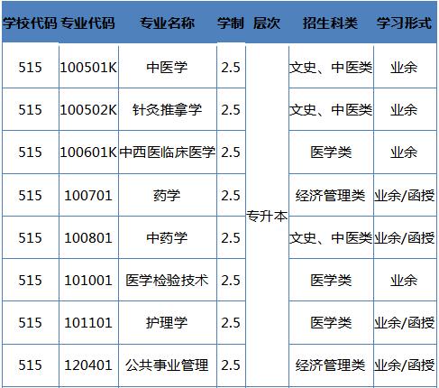 2021年湖北中医药大学成考本科招生专业