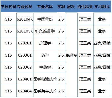 2021年湖北中医药大学成考本科招生专业