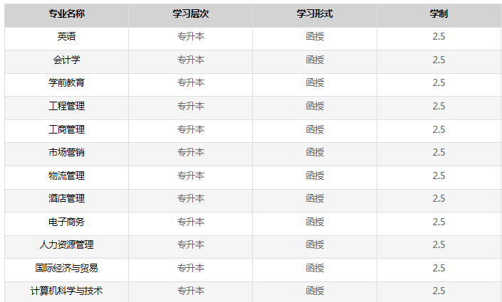 2021年汉口学院成人高考招生专业汇总表