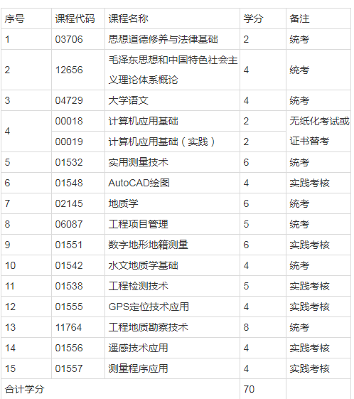 测绘与地质工程技术自考专业表