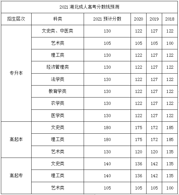 2021年成人高考录取控制分数线预估