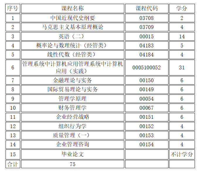 自考本科工商企业管理有哪些科目