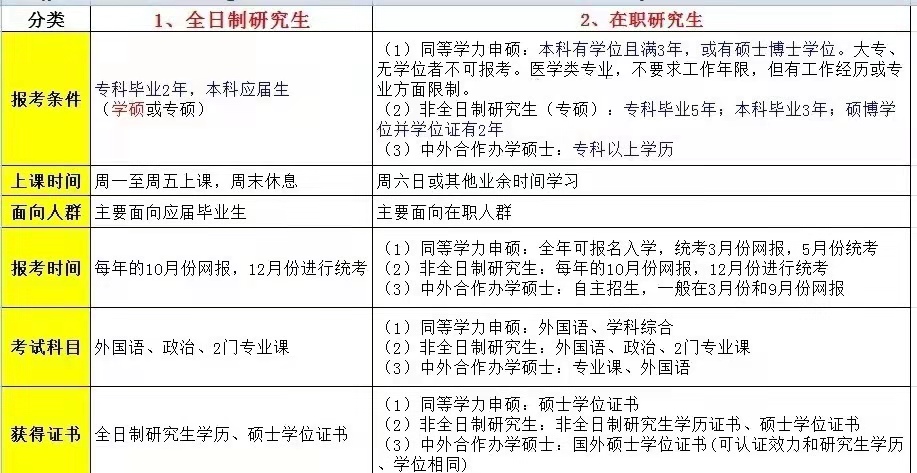 函授本科学历可以报考研究生吗？