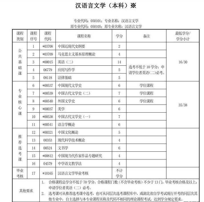 湖北大学自考本科有哪些专业?