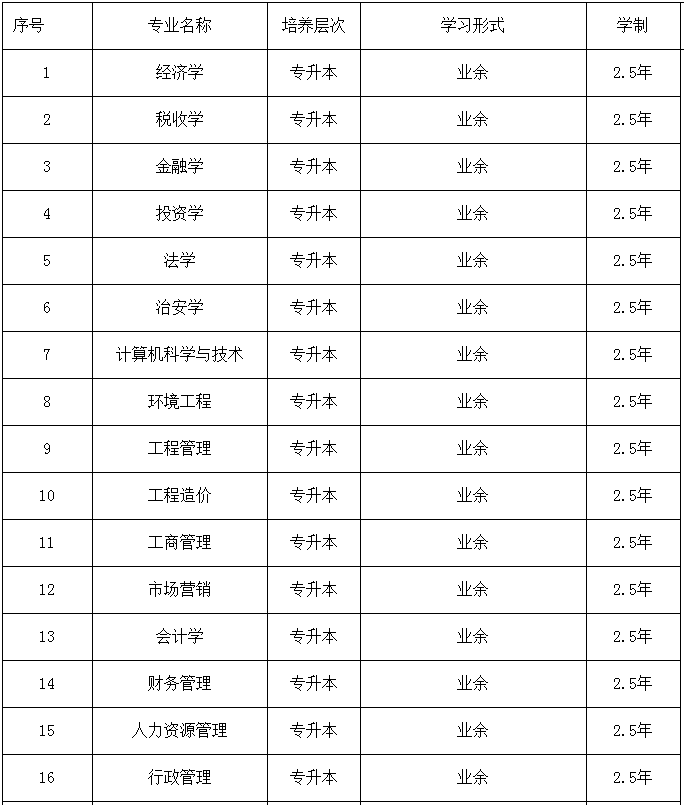 中南财经政法大学成人本科专业有哪些?