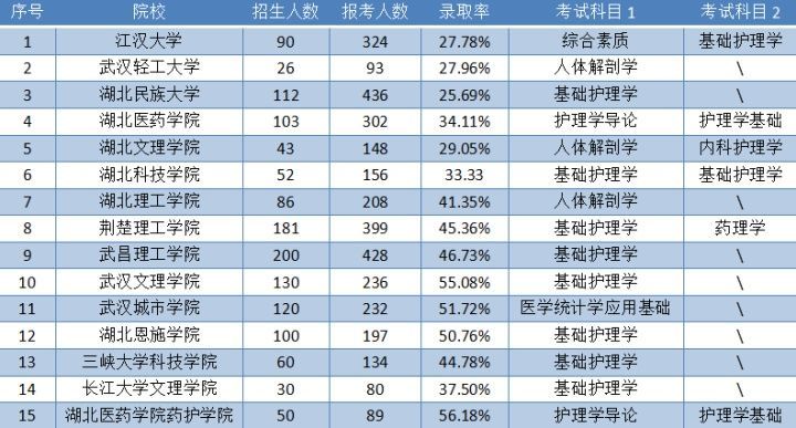 湖北成人专升本护理学专业可以报哪些学校？