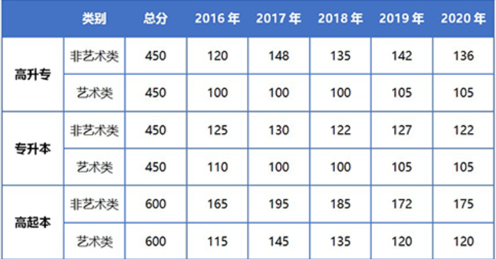 2021年武汉科技大学成人高考录取最低控制分数线