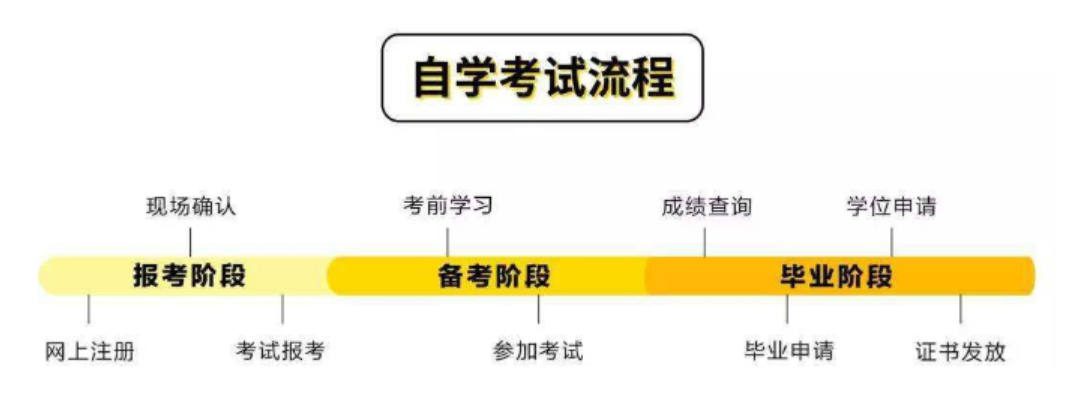 湖北自考的本科学历有学位证吗?