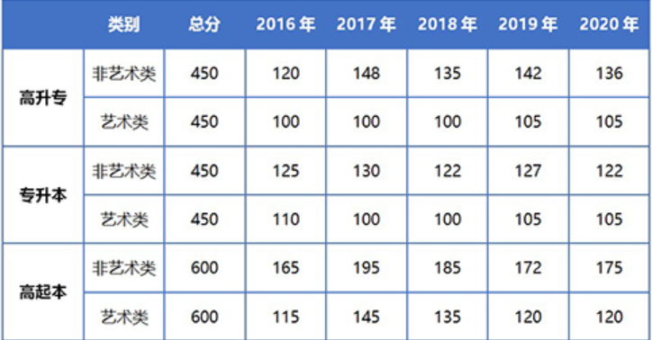 武汉科技大学成考本科录取分数线